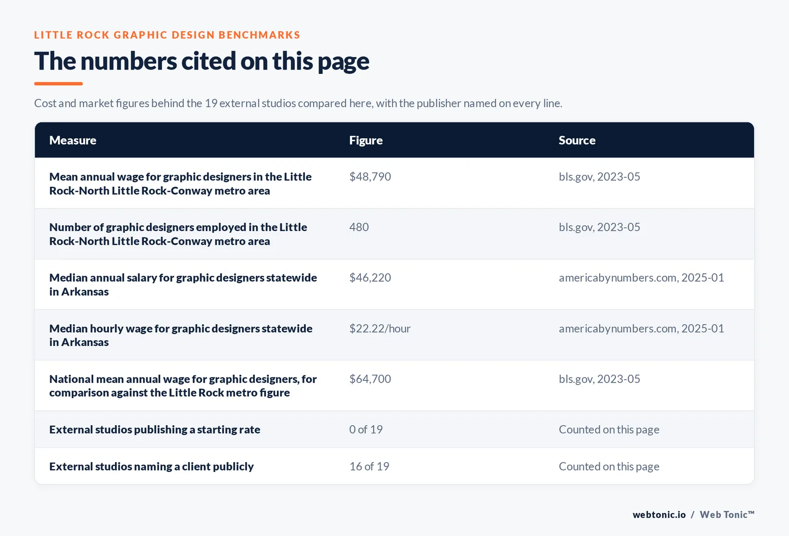 Table of the figures cited on this page for Little Rock graphic design: 19 external studios reviewed alongside Web Tonic, 16 of 19 naming a client publicly, 0 of 19 publishing a starting rate, and 17 of 19 working from Little Rock proper
