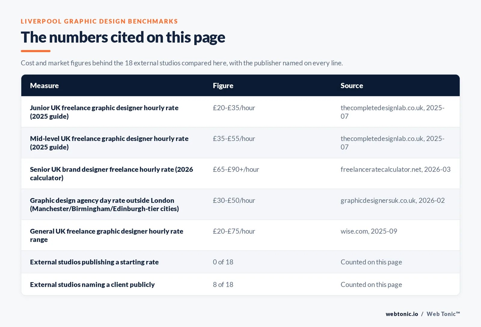 Table of the figures cited on this page for Liverpool graphic design: 18 external studios reviewed alongside Web Tonic, 8 of 18 naming a client publicly, 0 of 18 publishing a starting rate, and 13 of 18 working from Liverpool itself