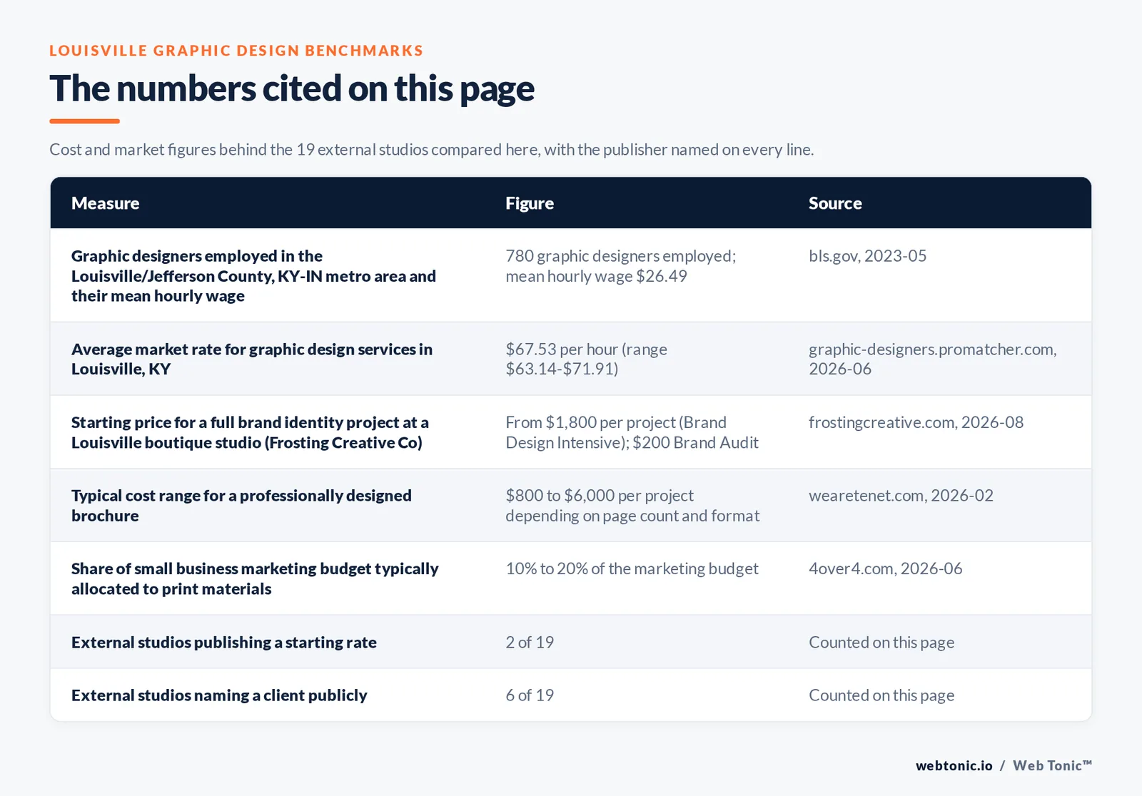 Table of the figures cited on this page for Louisville graphic design: 19 external studios reviewed alongside Web Tonic, 6 of 19 naming a client publicly, 2 of 19 publishing a starting rate, and 16 of 19 working from Louisville itself