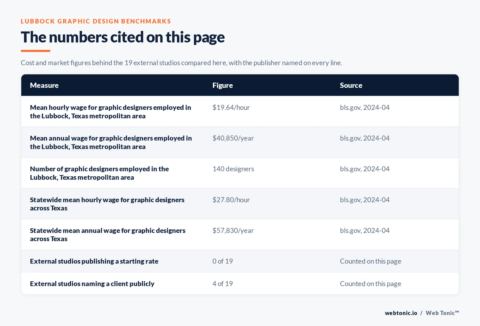 Table of the figures cited on this page for Lubbock graphic design: 19 external studios reviewed alongside Web Tonic, 4 of 19 naming a client publicly, 0 of 19 publishing a starting rate, and 17 of 19 working from Lubbock proper