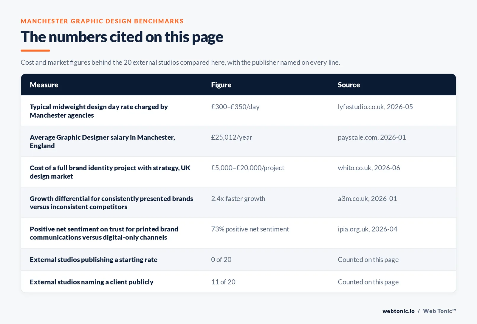 Table of the figures cited on this page for Manchester graphic design: 20 external studios reviewed alongside Web Tonic, 11 of 20 naming a client publicly, 0 of 20 publishing a verifiable starting rate, and 13 of 20 working from Manchester itself