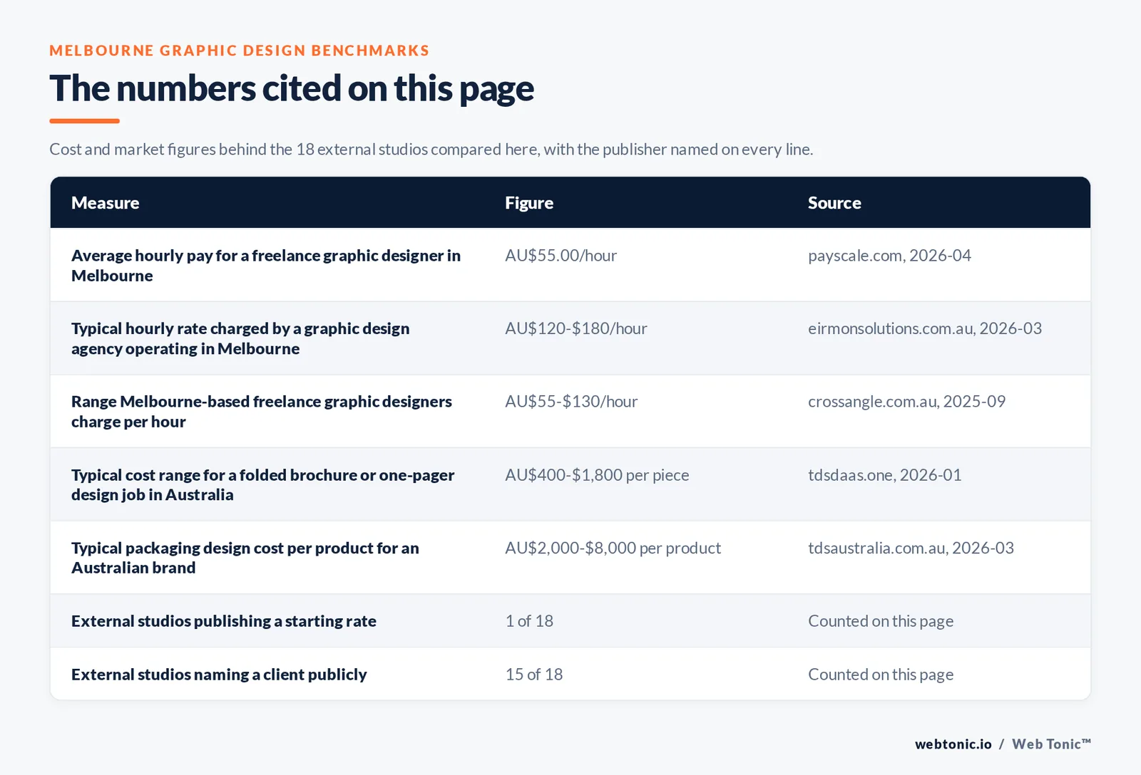 Table of the figures cited on this page for Melbourne graphic design: 18 external studios reviewed alongside Web Tonic, 15 of 18 naming a client publicly, 1 of 18 publishing a starting rate at 3,000 Australian dollars plus GST, and 18 of 18 working from metropolitan Melbourne