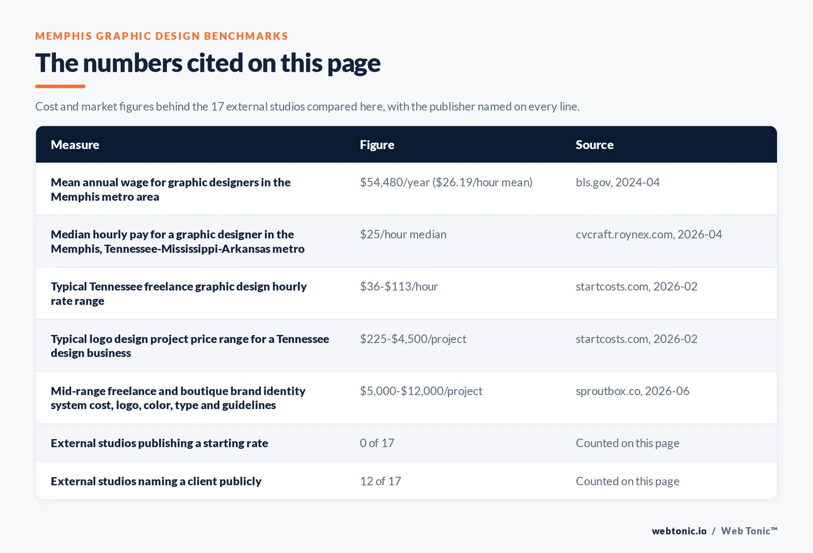 Table of the figures cited on this page for Memphis graphic design: 17 external studios reviewed alongside Web Tonic, 12 of 17 naming a client publicly, 0 of 17 publishing a starting rate, and 13 of 17 working from Memphis proper