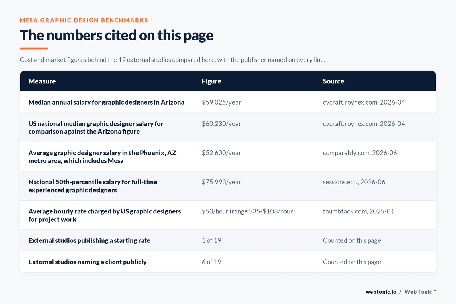 Table of the figures cited on this page for Mesa graphic design: 19 external studios reviewed alongside Web Tonic, 6 of 19 naming a client publicly, 1 of 19 publishing a starting rate at 100 US dollars an hour, and 9 of 19 working from Mesa proper
