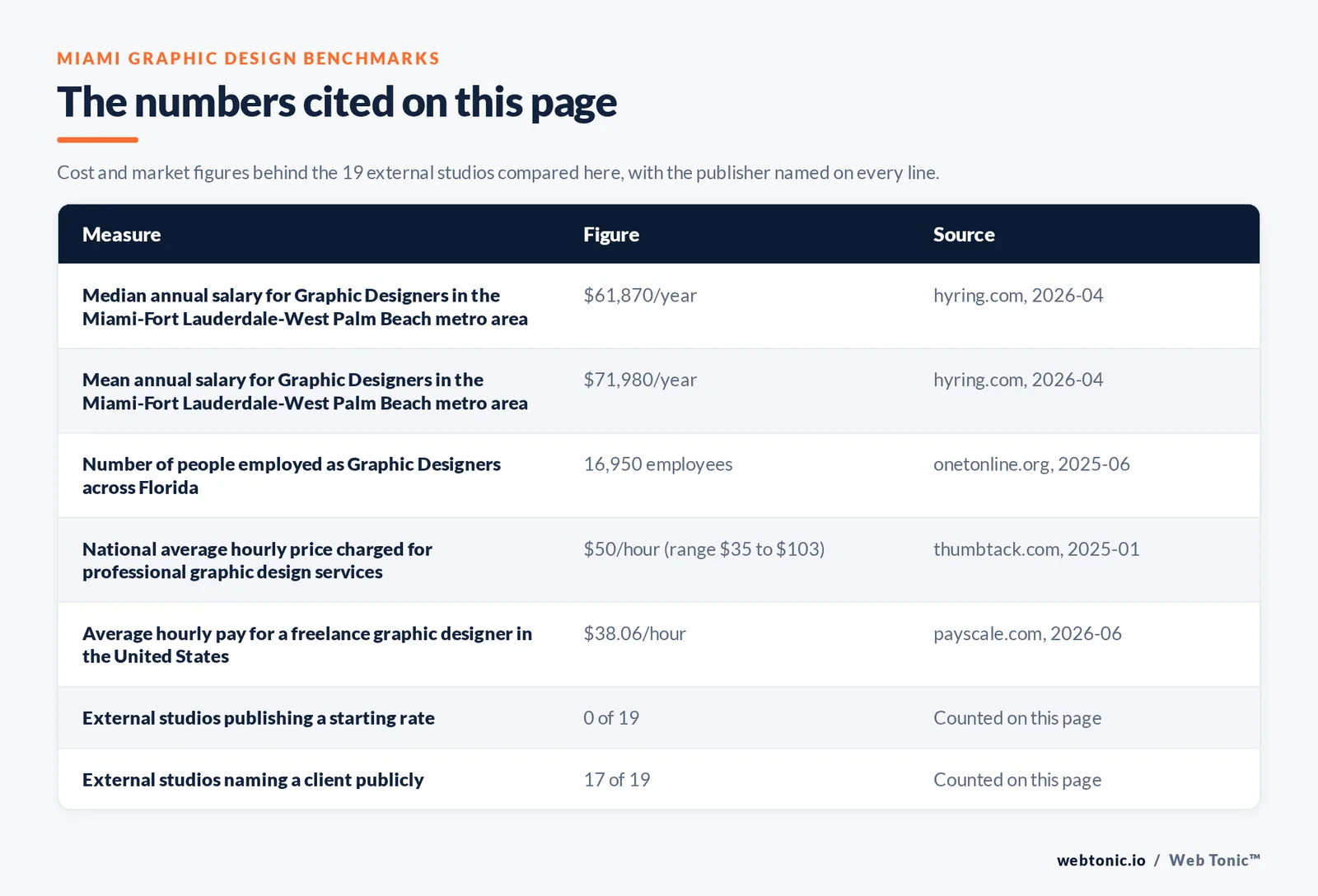 Table of the figures cited on this page for Miami graphic design: 19 external studios reviewed alongside Web Tonic, 17 of 19 naming a client publicly, 0 of 19 publishing a verifiable starting rate, and 18 of 19 working from Miami or Miami Beach