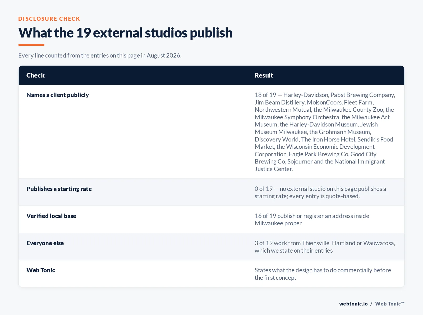 Checklist auditing what the 19 external Milwaukee graphic design studios disclose publicly: 18 of 19 name a client publicly including Harley-Davidson and Pabst Brewing Company and MolsonCoors and the Milwaukee County Zoo and the Milwaukee Symphony Orchestra and the Milwaukee Art Museum and Discovery World, 0 of 19 publish a starting rate, 16 of 19 work from Milwaukee proper while Thiensville and Hartland and Wauwatosa account for three, and Web Tonic states its position on every entry