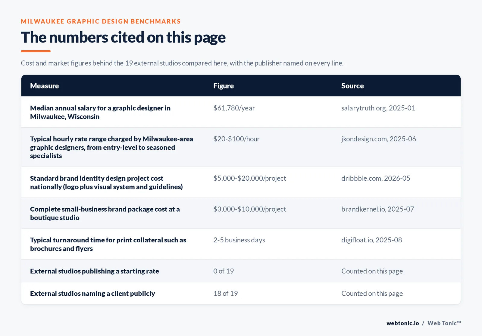 Table of the figures cited on this page for Milwaukee graphic design: 19 external studios reviewed alongside Web Tonic, 18 of 19 naming a client publicly, 0 of 19 publishing a starting rate, and 16 of 19 working from Milwaukee proper