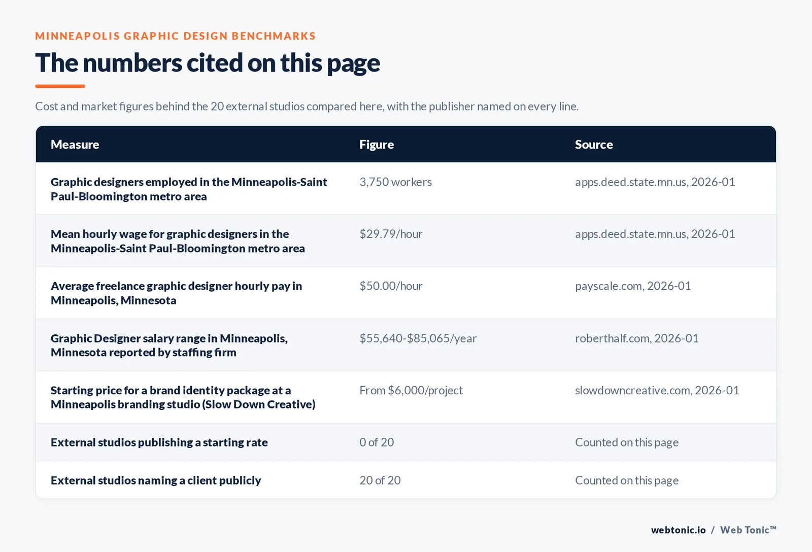 Table of the figures cited on this page for Minneapolis graphic design: 20 external studios reviewed alongside Web Tonic, 20 of 20 naming a client publicly, 0 of 20 publishing a starting rate, and 17 of 20 working from Minneapolis proper