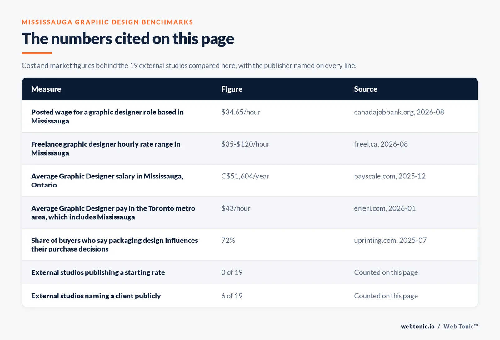 Table of the figures cited on this page for Mississauga graphic design: 19 external studios reviewed alongside Web Tonic, 6 of 19 naming a client publicly, 0 of 19 publishing a starting rate, and 19 of 19 working from Mississauga itself