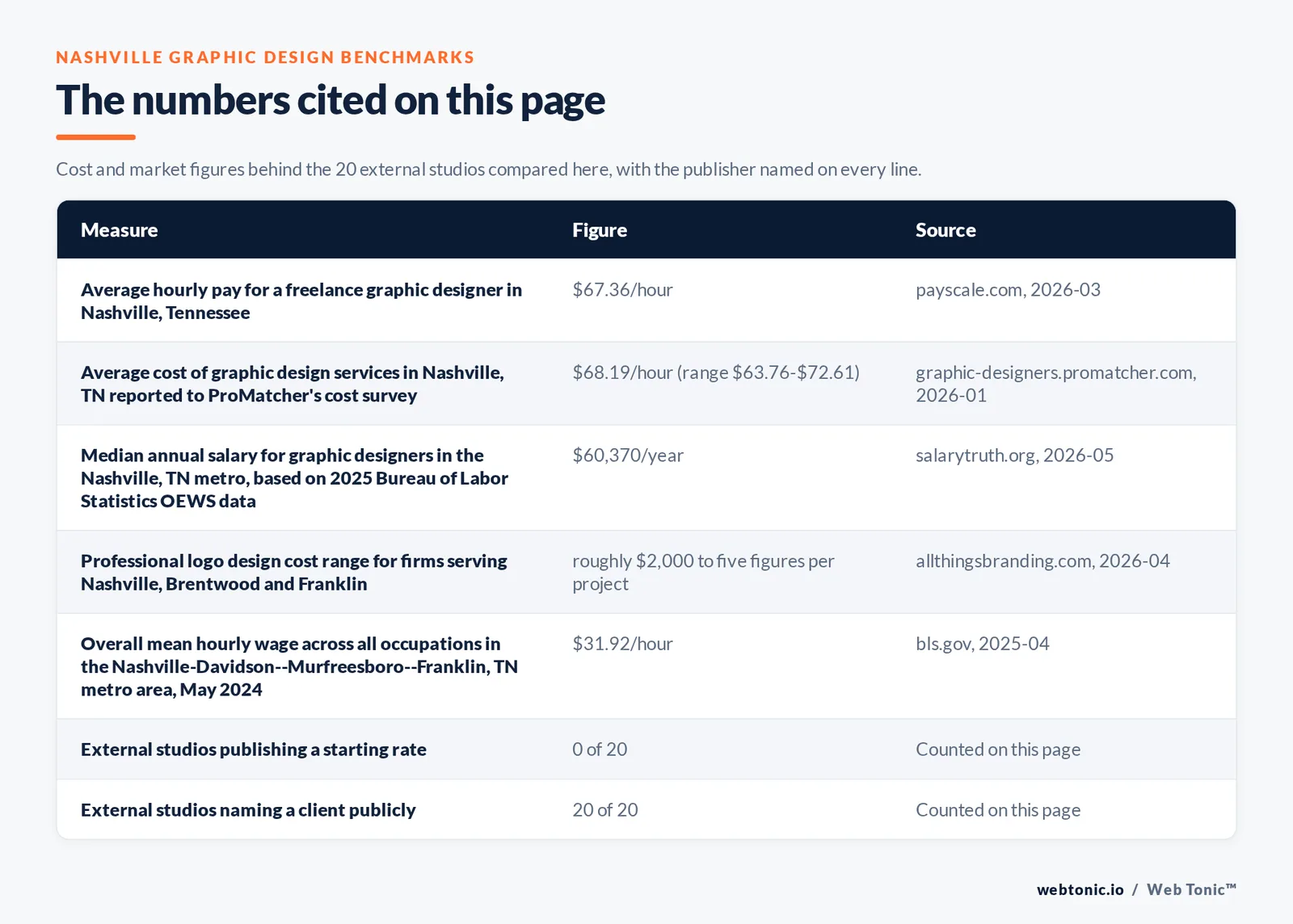 Table of the figures cited on this page for Nashville graphic design: 20 external studios reviewed alongside Web Tonic, 20 of 20 naming a client publicly, 0 of 20 publishing a starting rate, and 17 of 20 working from Nashville proper