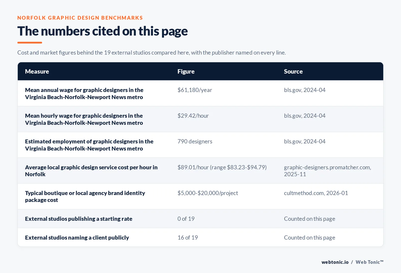 Table of the figures cited on this page for Norfolk graphic design: 19 external studios reviewed alongside Web Tonic, 16 of 19 naming a client publicly, 0 of 19 publishing a starting rate, and 8 of 19 working from Norfolk proper
