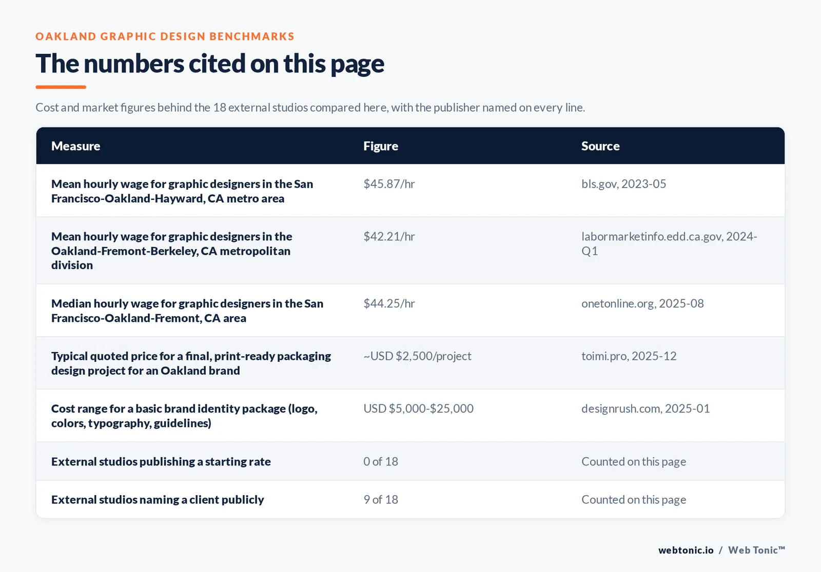 Table of the figures cited on this page for Oakland graphic design: 18 external studios reviewed alongside Web Tonic, 9 of 18 naming a client publicly, 0 of 18 publishing a starting rate, and 18 of 18 working from Oakland itself