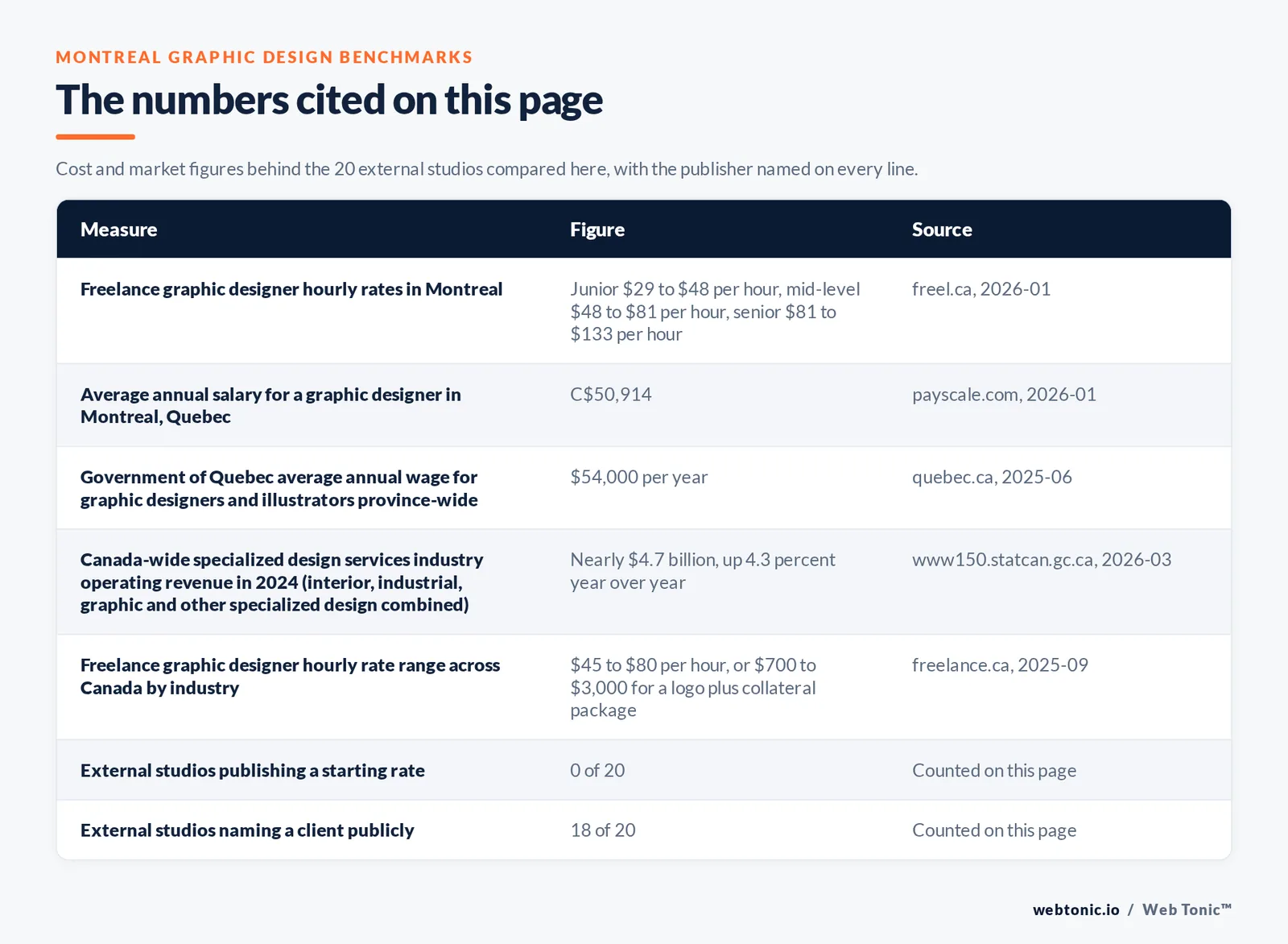 Table of the figures cited on this page for Montreal graphic design: 20 external studios reviewed alongside Web Tonic, 18 of 20 naming a client publicly, 0 of 20 publishing a starting rate, and 19 of 20 registered on the island of Montreal