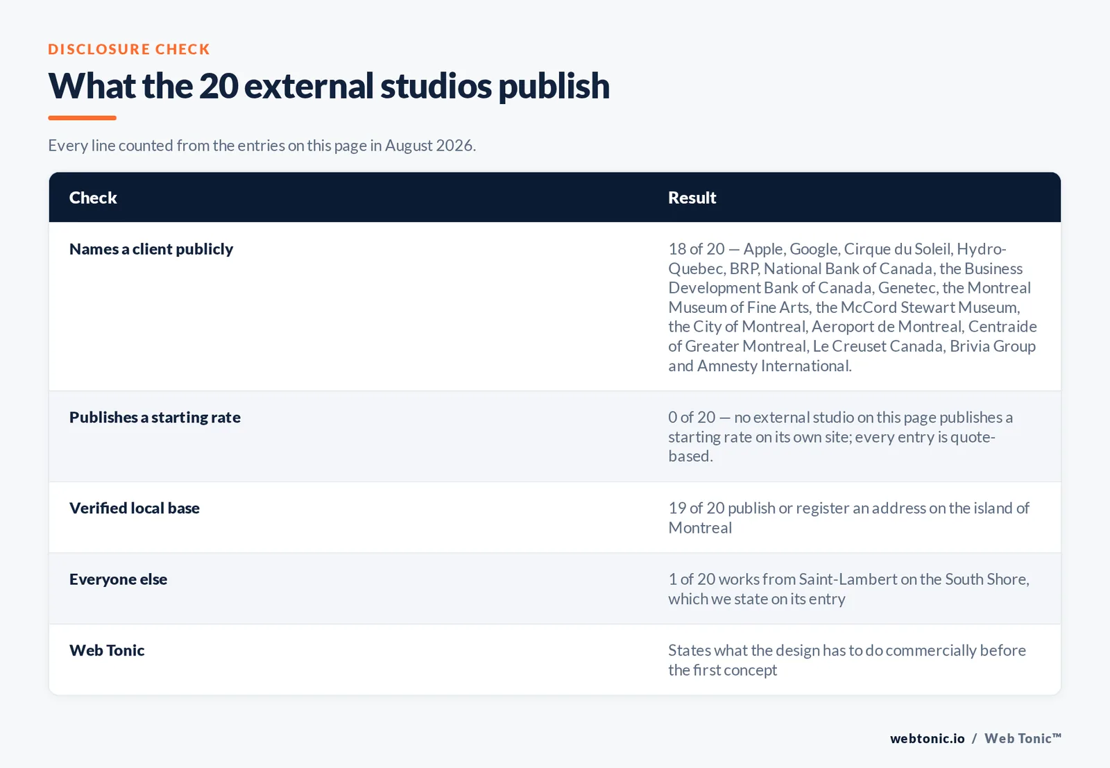 Checklist auditing what the 20 external Montreal graphic design studios disclose publicly: 18 of 20 name a client publicly including Apple and Google and Cirque du Soleil and Hydro-Quebec and BRP and the Montreal Museum of Fine Arts, 0 of 20 publish a starting rate on their own site, 19 of 20 register an address on the island of Montreal, and one works from Saint-Lambert on the South Shore