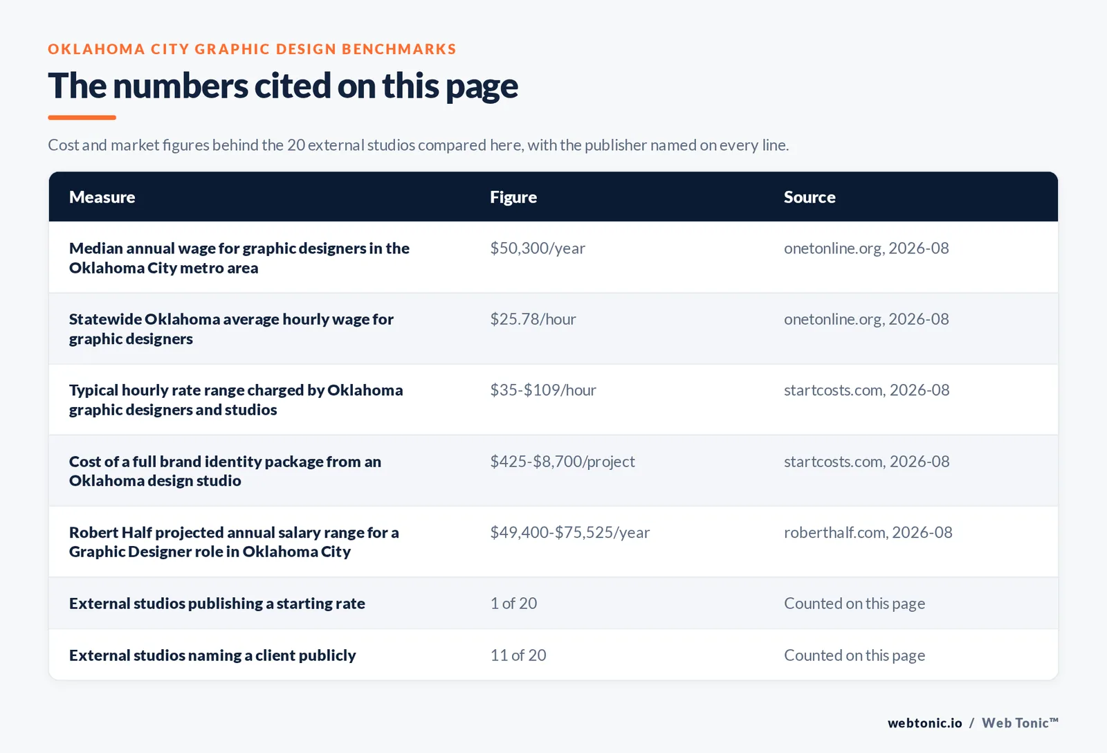 Table of the figures cited on this page for Oklahoma City graphic design: 20 external studios reviewed alongside Web Tonic, 11 of 20 naming a client publicly, 1 of 20 publishing a starting rate, and 14 of 20 registered inside Oklahoma City proper