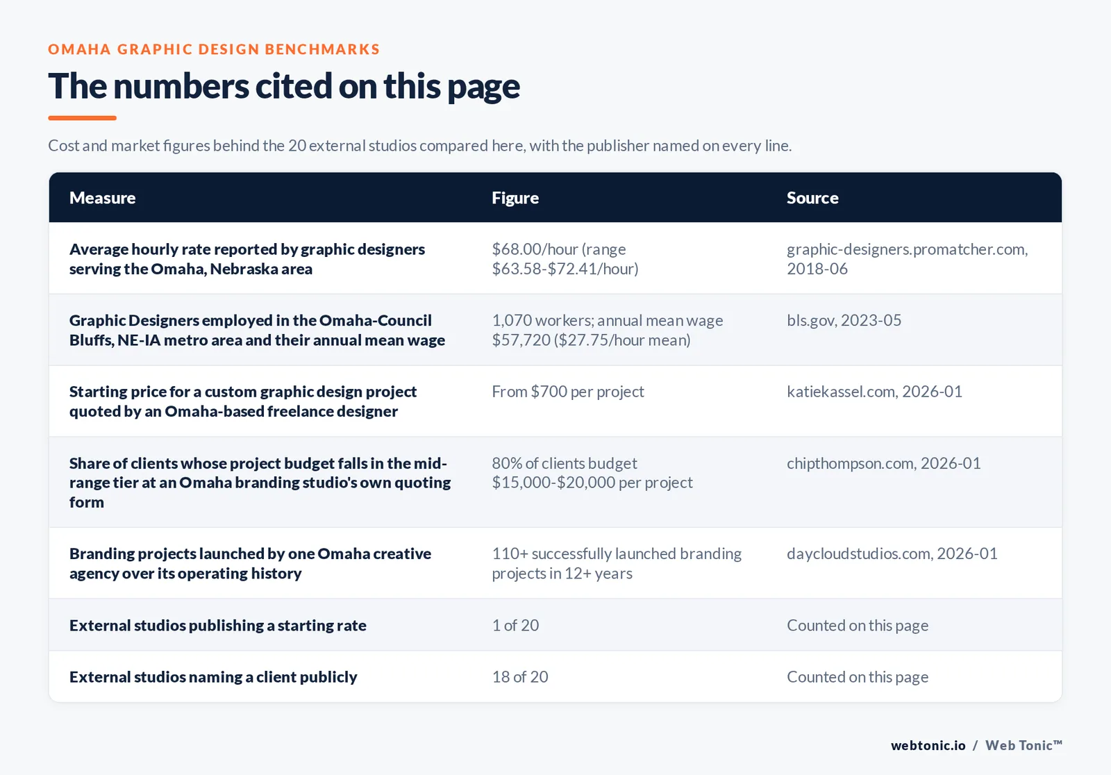 Table of the figures cited on this page for Omaha graphic design: 20 external studios reviewed alongside Web Tonic, 18 of 20 naming a client publicly, 1 of 20 publishing a starting rate, and 18 of 20 registered inside Omaha proper