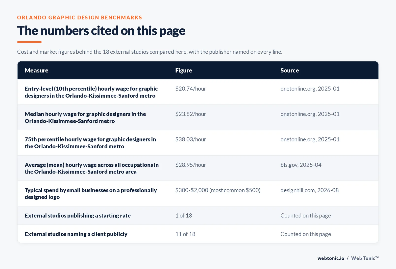 Table of the figures cited on this page for Orlando graphic design: 18 external studios reviewed alongside Web Tonic, 11 of 18 naming a client publicly, 1 of 18 publishing a starting rate, and 14 of 18 registered inside Orlando proper