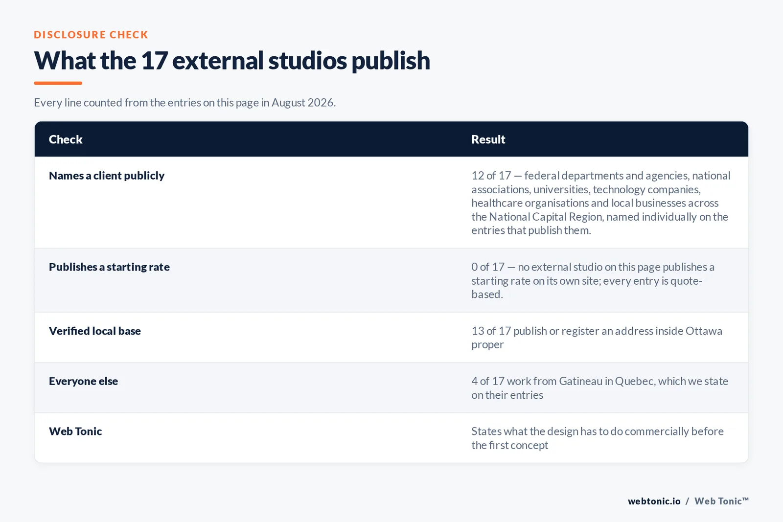 Checklist auditing what the 17 external Ottawa graphic design studios disclose publicly: 12 of 17 name a client publicly across federal departments and national associations and universities and technology companies, 0 of 17 publish a starting rate on their own site, 13 of 17 register an address inside Ottawa proper, and four work from Gatineau in Quebec