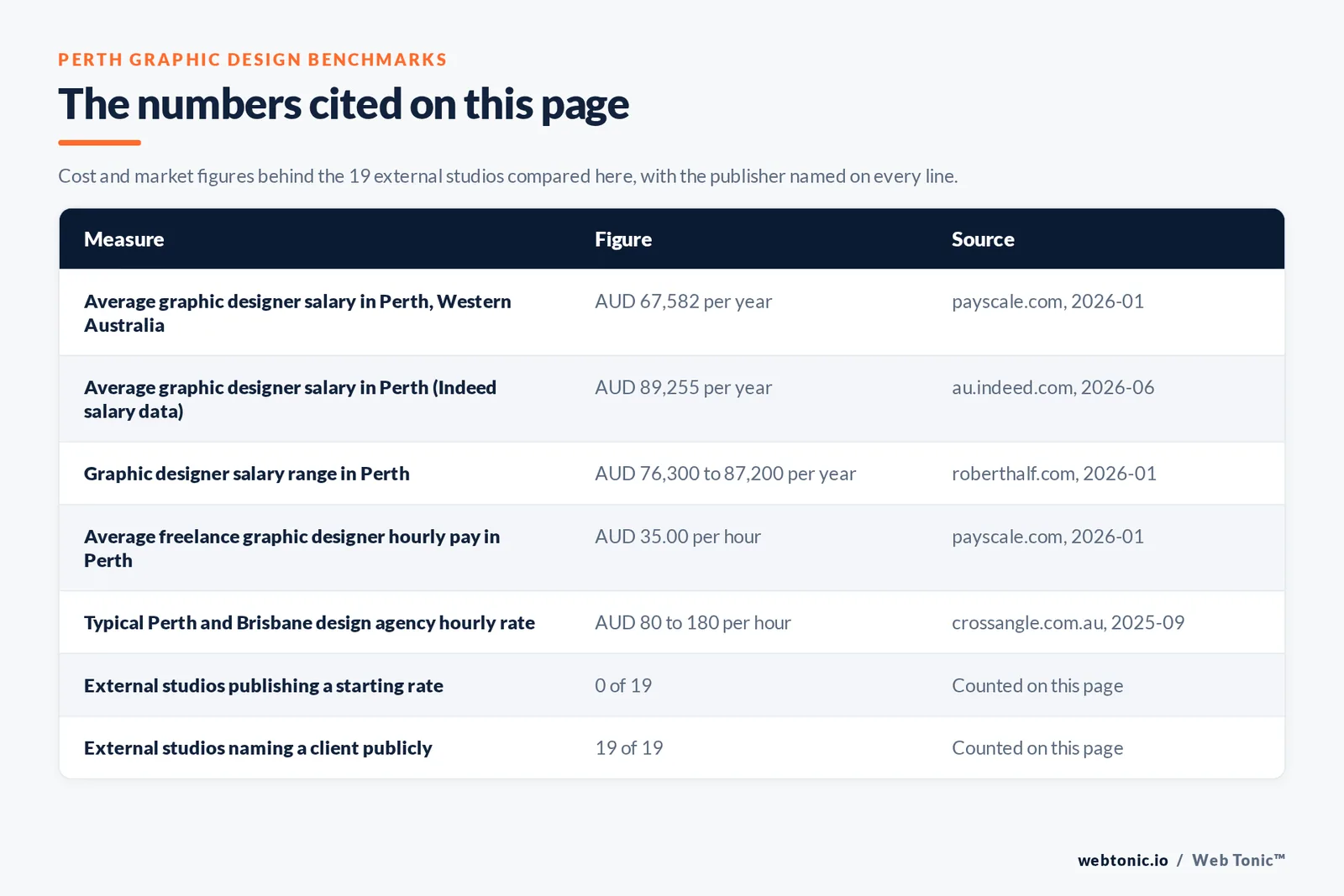 Table of the figures cited on this page for Perth graphic design: 19 external studios reviewed alongside Web Tonic, 19 of 19 naming a client publicly, 0 of 19 publishing a starting rate, and 10 of 19 working from Perth proper