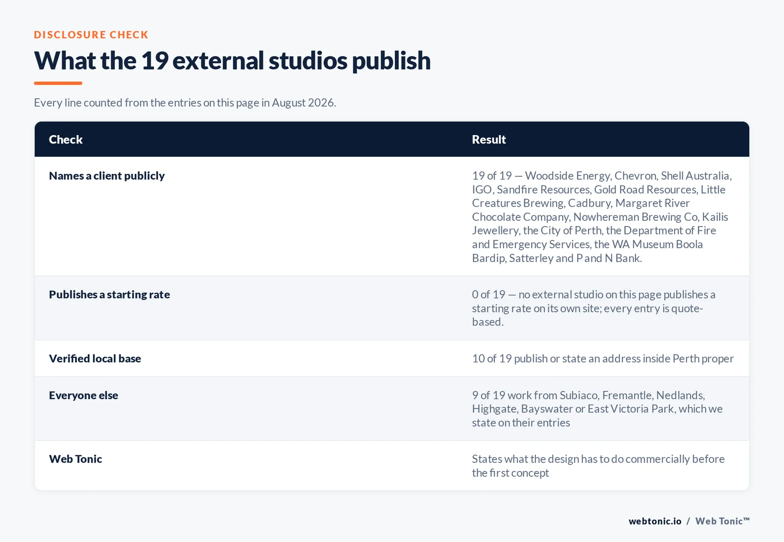 Checklist auditing what the 19 external Perth graphic design studios disclose publicly: 19 of 19 name a client publicly including Woodside and Chevron and Shell Australia and IGO and Sandfire Resources and Gold Road Resources and Little Creatures and Nowhereman Brewing and Margaret River Chocolate Company, 0 of 19 publish a starting rate on their own site, 10 of 19 work from Perth proper while Subiaco and Fremantle and Nedlands and Highgate and Bayswater and East Victoria Park account for nine, and Web Tonic states its position on every entry
