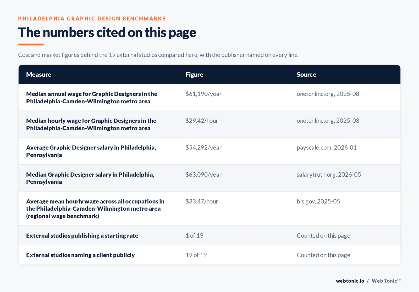 Table of the figures cited on this page for Philadelphia graphic design: 19 external studios reviewed alongside Web Tonic, 19 of 19 naming a client publicly, 1 of 19 publishing a starting rate at 1,200 US dollars per project, and 19 of 19 working from Philadelphia itself