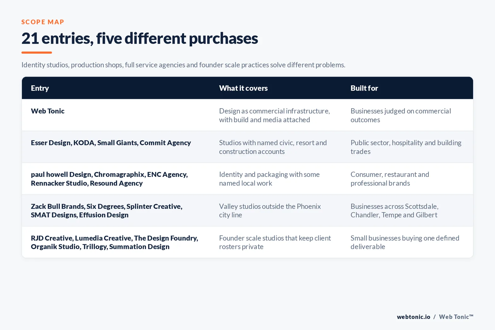Scope map comparing 21 Phoenix graphic design entries including Web Tonic by model and buyer: Web Tonic starting from the commercial job the artwork has to do, civic and public sector design at Esser Design and RJD Creative and Summation Design and SMAT Designs, full service brand and campaign agencies at ENC Agency and Commit Agency and Six Degrees and Resound Agency and Small Giants, packaging and identity studios at Organik Studio and KODA and Trillogy and Splinter Creative, and founder scale practices keeping rosters private in paul howell Design and Lumedia Creative and The Design Foundry and Chromagraphix and Rennacker Studio and Zack Bull Brands and Effusion Design