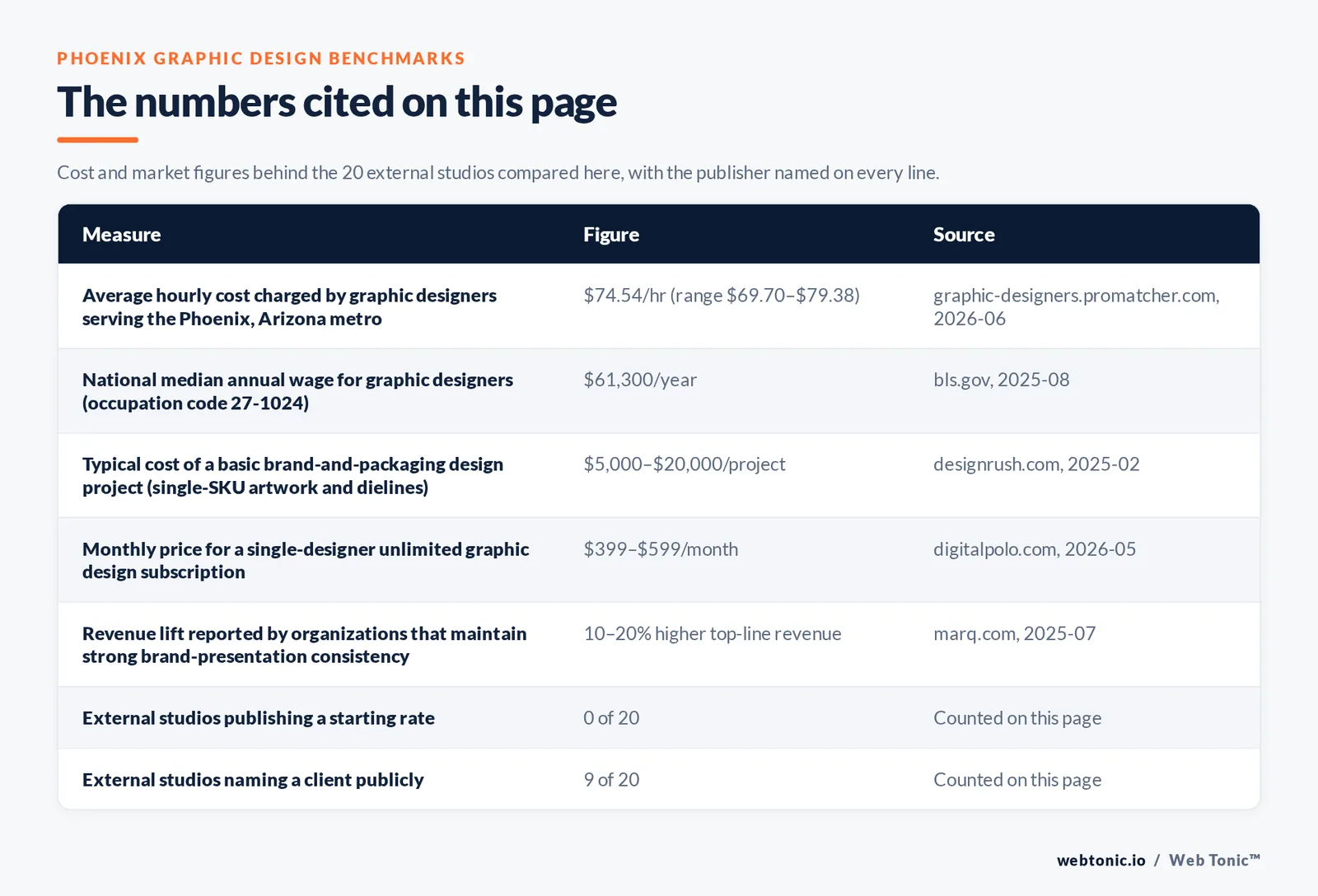 Table of the figures cited on this page for Phoenix graphic design: 20 external studios reviewed alongside Web Tonic, 9 of 20 naming a client publicly, 0 of 20 publishing a starting rate, and 14 of 20 working from Phoenix proper