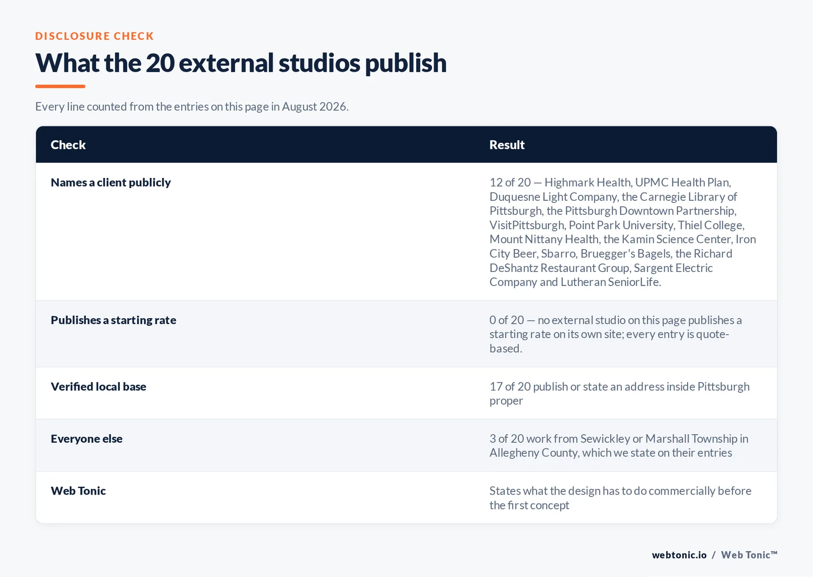 Checklist auditing what the 20 external Pittsburgh graphic design studios disclose publicly: 12 of 20 name a client publicly including Highmark and UPMC Health Plan and Duquesne Light and the Carnegie Library of Pittsburgh and VisitPittsburgh and Point Park University and the Kamin Science Center, 0 of 20 publish a starting rate on their own site, 17 of 20 work from Pittsburgh proper while Sewickley and Marshall Township account for three, and Web Tonic states its position on every entry