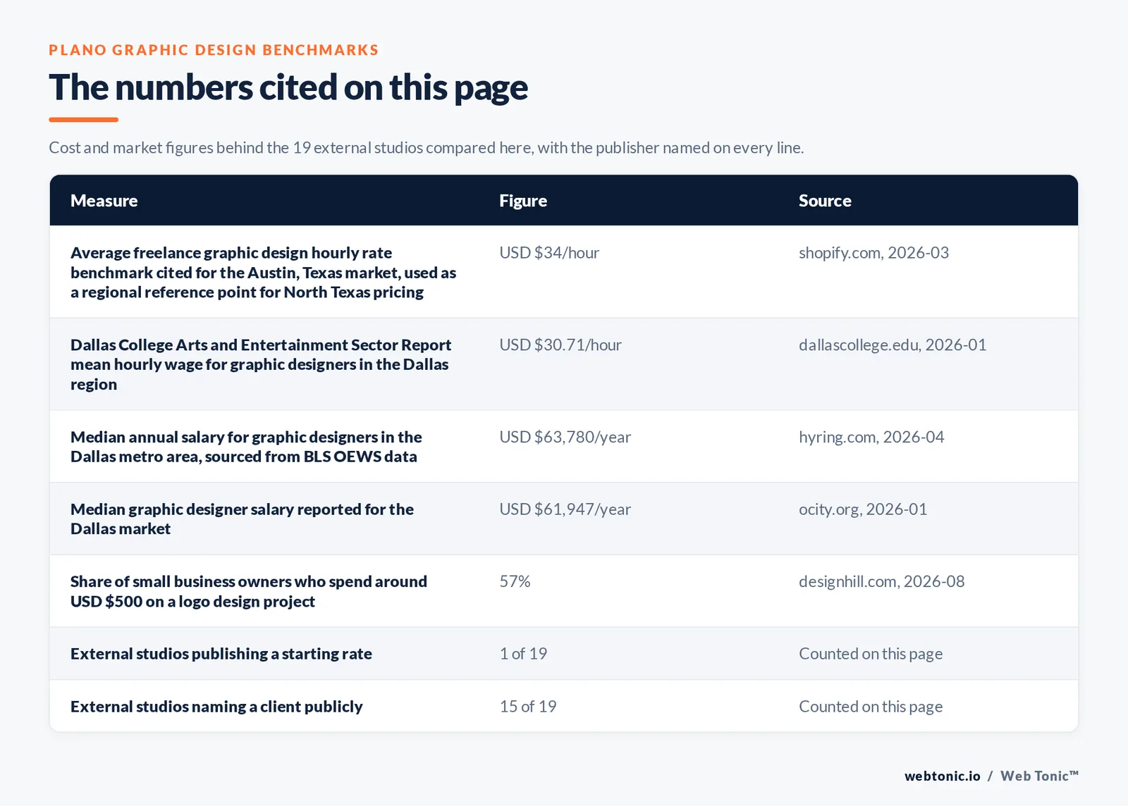 Table of the figures cited on this page for Plano graphic design: 19 external studios reviewed alongside Web Tonic, 15 of 19 naming a client publicly, 1 of 19 publishing a starting rate at 250 US dollars per logo, and 9 of 19 holding a Plano address