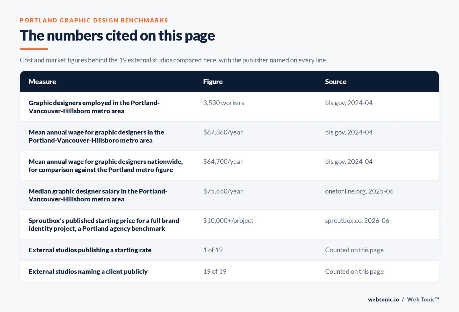 Table of the figures cited on this page for Portland graphic design: 19 external studios reviewed alongside Web Tonic, 19 of 19 naming a client publicly, 1 of 19 publishing a starting rate at 10,000 US dollars per project, and 18 of 19 registered inside Portland proper