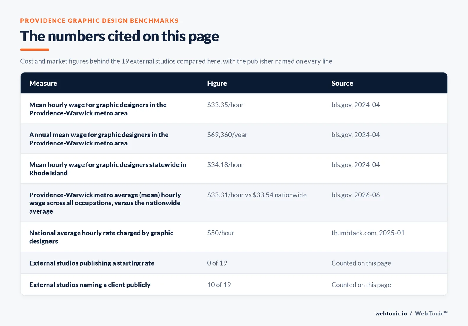 Table of the figures cited on this page for Providence graphic design: 19 external studios reviewed alongside Web Tonic, 10 of 19 naming a client publicly, 0 of 19 publishing a starting rate, and 13 of 19 registered inside Providence proper