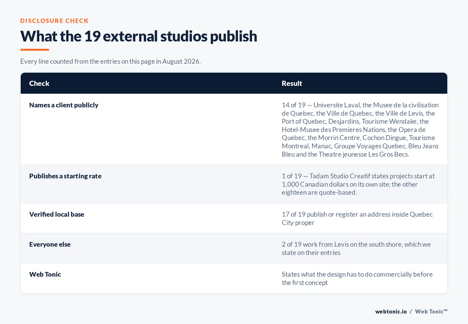 Checklist auditing what the 19 external Quebec City graphic design studios disclose publicly: 14 of 19 name a client publicly including Universite Laval and the Musee de la civilisation de Quebec and the Ville de Quebec and the Ville de Levis and the Port of Quebec and Desjardins and Tourisme Wendake and the Opera de Quebec, 1 of 19 publishes a starting rate with Tadam Studio Creatif at 1,000 Canadian dollars, 17 of 19 work from Quebec City proper while Curcuma and Pigment Design are in Levis, and Web Tonic states its position on every entry