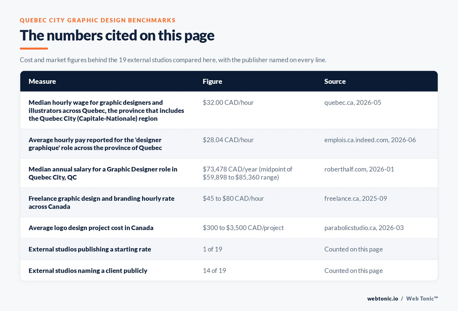 Table of the figures cited on this page for Quebec City graphic design: 19 external studios reviewed alongside Web Tonic, 14 of 19 naming a client publicly, 1 of 19 publishing a starting rate at 1,000 Canadian dollars per project, and 17 of 19 working from Quebec City proper