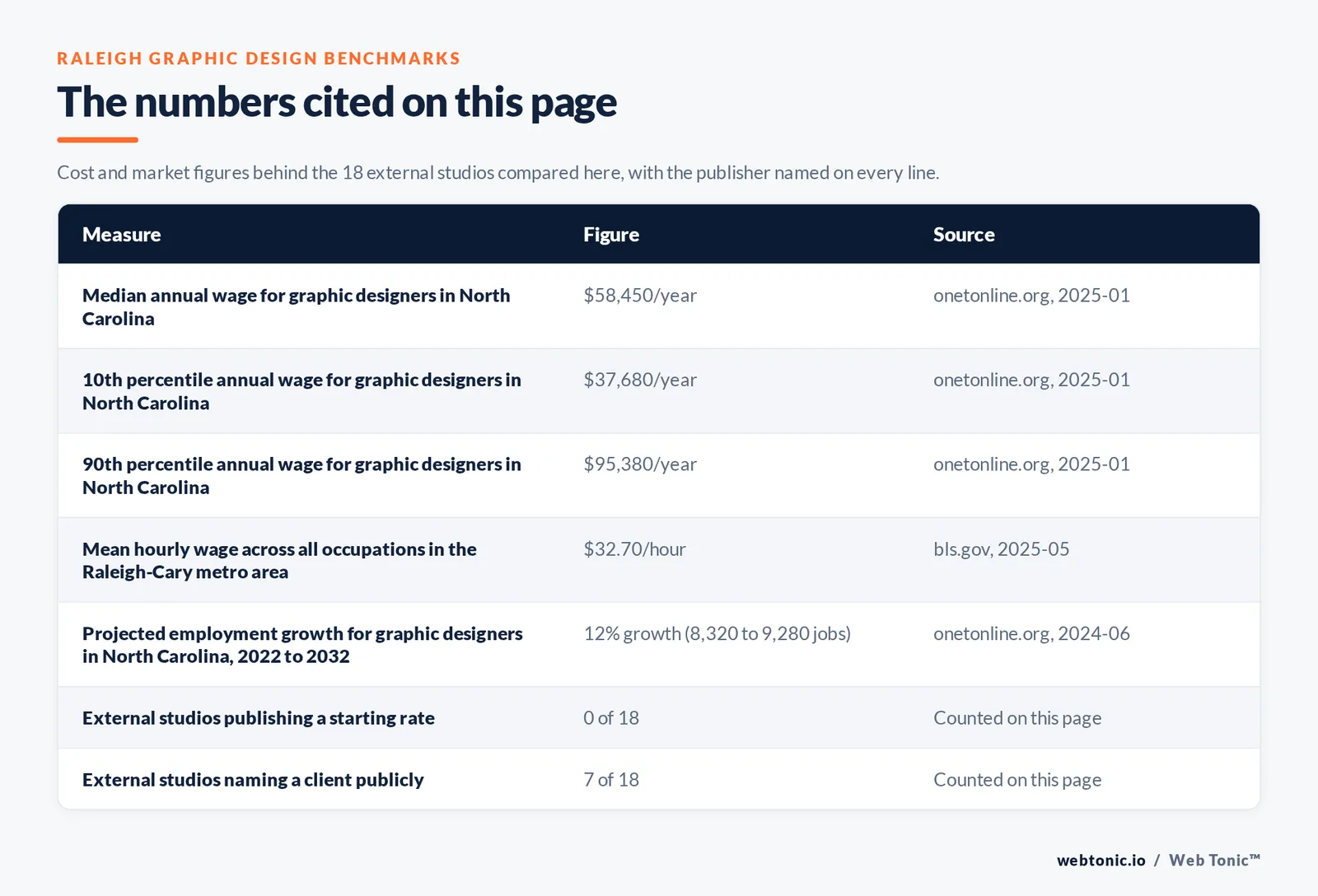 Table of the figures cited on this page for Raleigh graphic design: 18 external studios reviewed alongside Web Tonic, 7 of 18 naming a client publicly, 0 of 18 publishing a starting rate, and 18 of 18 based inside Raleigh itself
