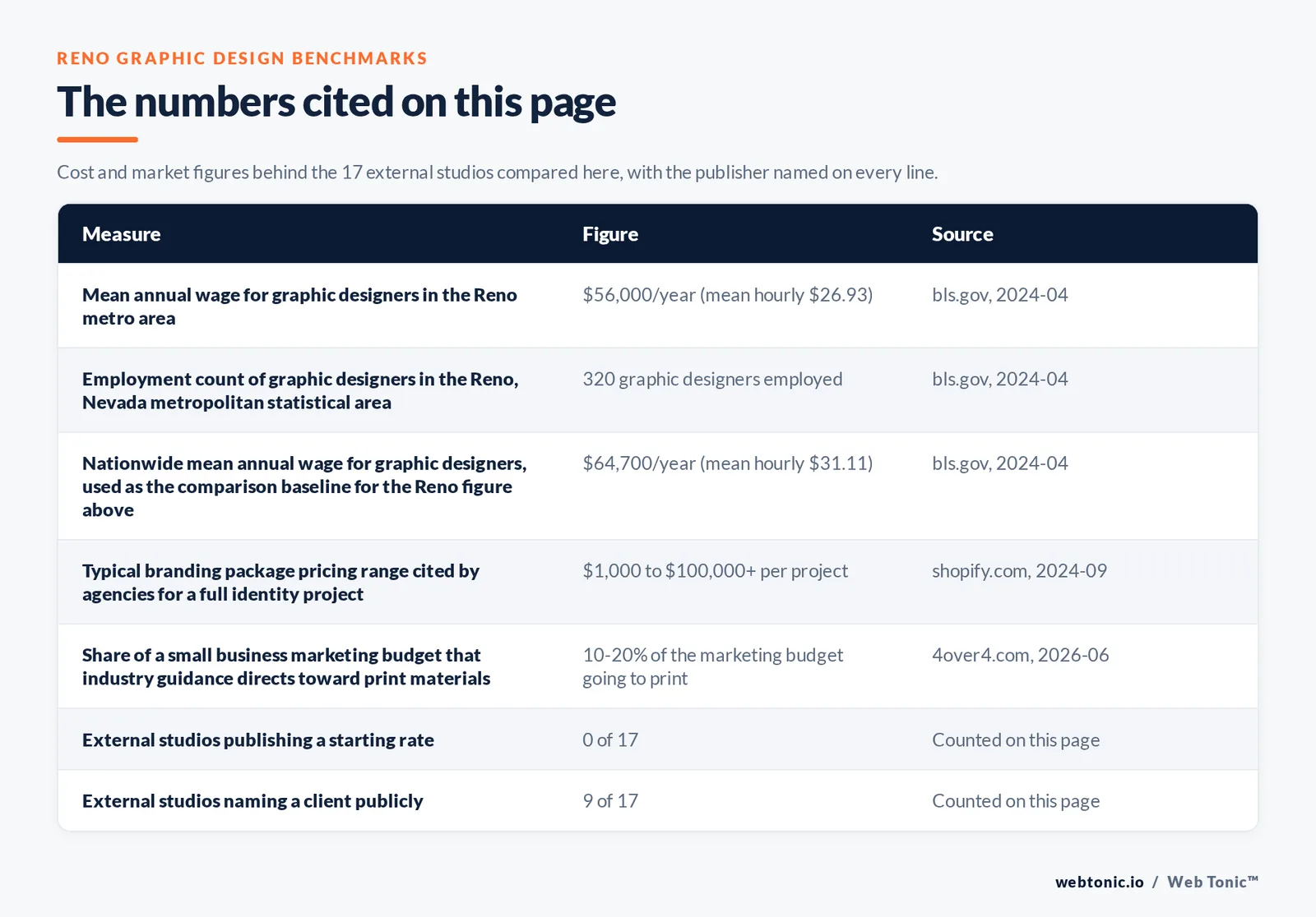Table of the figures cited on this page for Reno graphic design: 17 external studios reviewed alongside Web Tonic, 9 of 17 naming a client publicly, 0 of 17 publishing a starting rate, 11 of 17 publishing a Reno street address, and 320 graphic designers employed across the whole metro area
