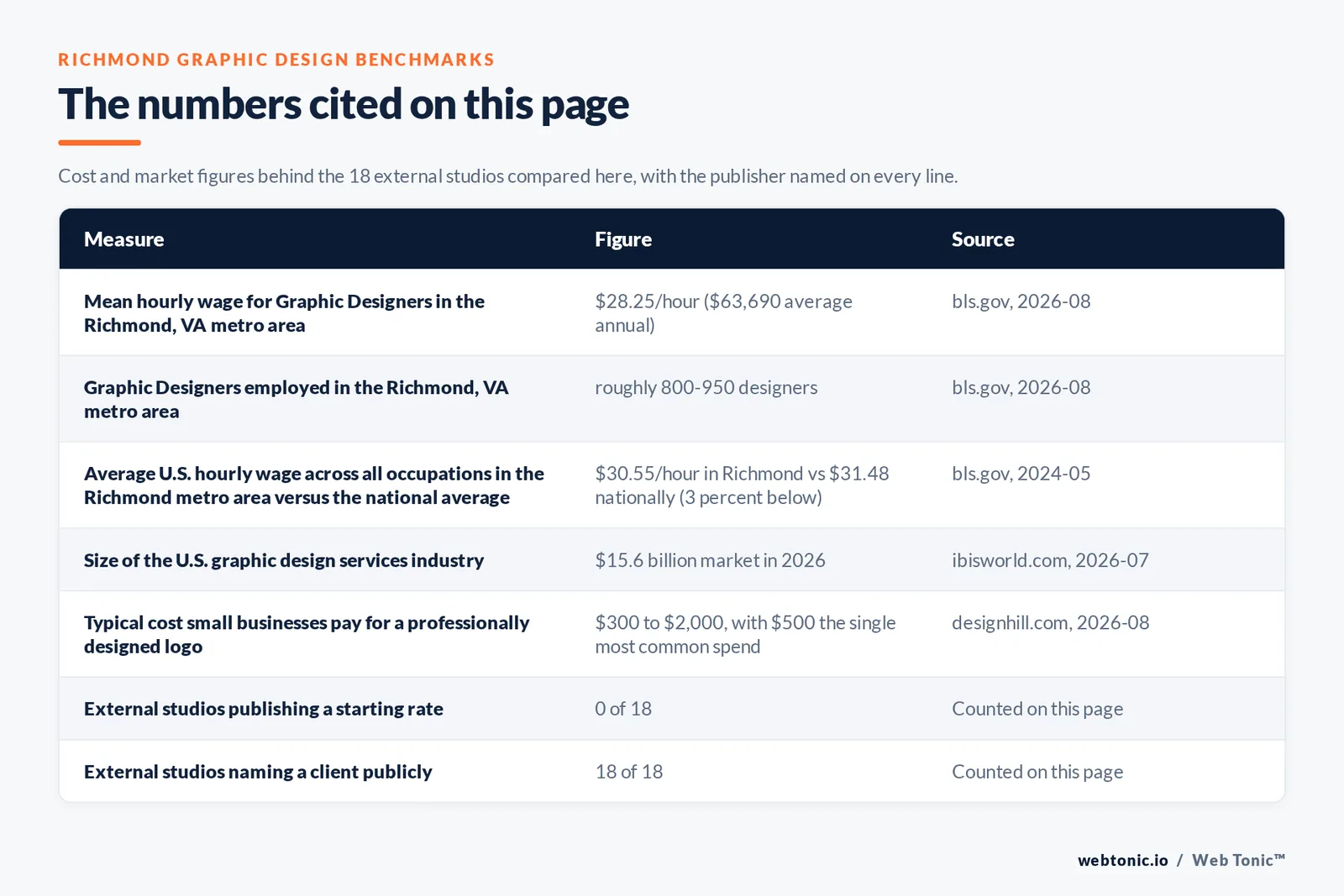 Table of the figures cited on this page for Richmond graphic design: 18 external studios reviewed alongside Web Tonic, 18 of 18 naming a client publicly, 0 of 18 publishing a starting rate, 15 of 18 registered inside Richmond proper, and a metro mean graphic designer wage of 28.25 US dollars an hour
