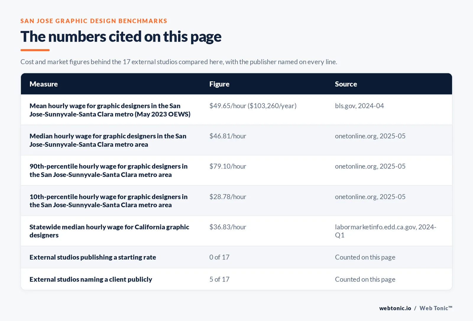Table of the figures cited on this page for San Jose graphic design: 17 external studios reviewed alongside Web Tonic, 5 of 17 naming a client publicly, 0 of 17 publishing a starting rate, 15 of 17 inside San Jose proper, and a metro mean graphic designer wage of 49.65 US dollars an hour