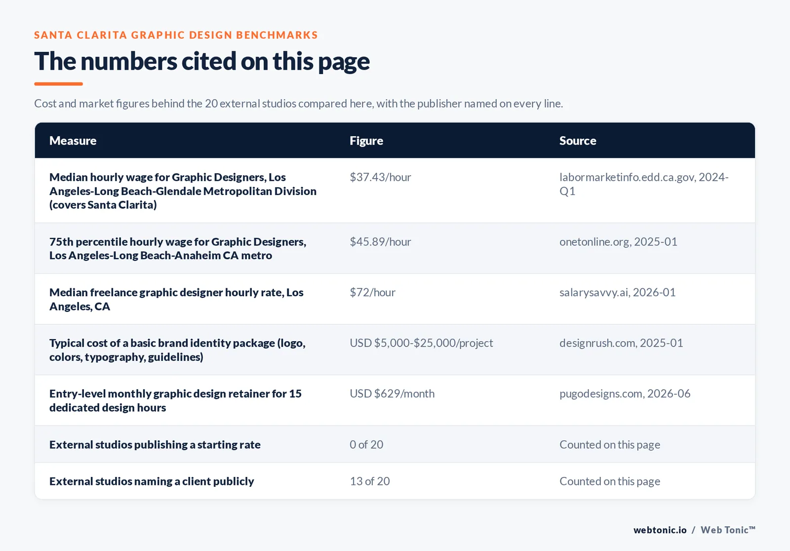 Table of the figures cited on this page for Santa Clarita graphic design: 20 external studios reviewed alongside Web Tonic, 13 of 20 naming a client publicly, 0 of 20 publishing a starting rate, 20 of 20 based in the Santa Clarita Valley, and a divisional median graphic designer wage of 37.43 US dollars an hour