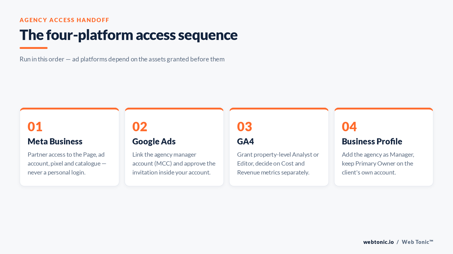 Four-step sequence for granting a marketing agency access to Meta Business, Google Ads, GA4 and Google Business Profile