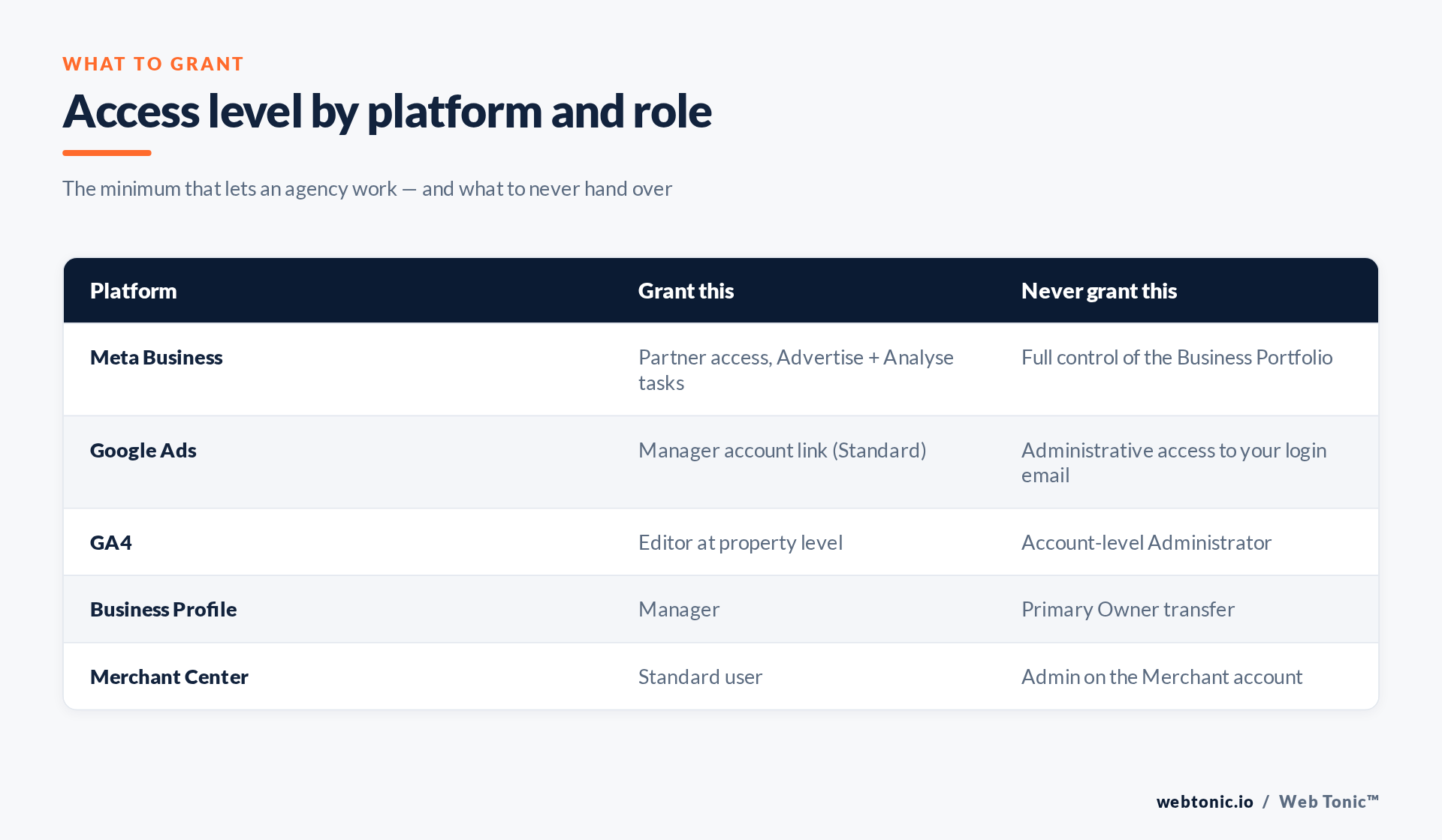 Comparison table showing the correct access level to grant an agency on each marketing platform versus what should never be granted
