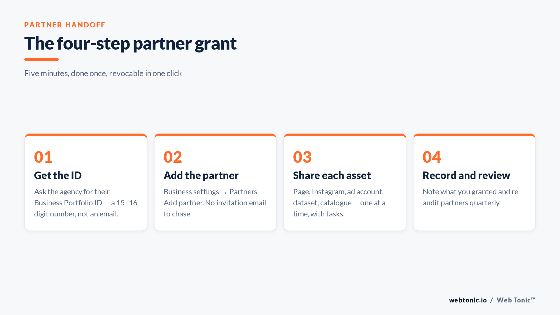 Four step sequence for granting partner access to a marketing agency inside Meta Business Manager