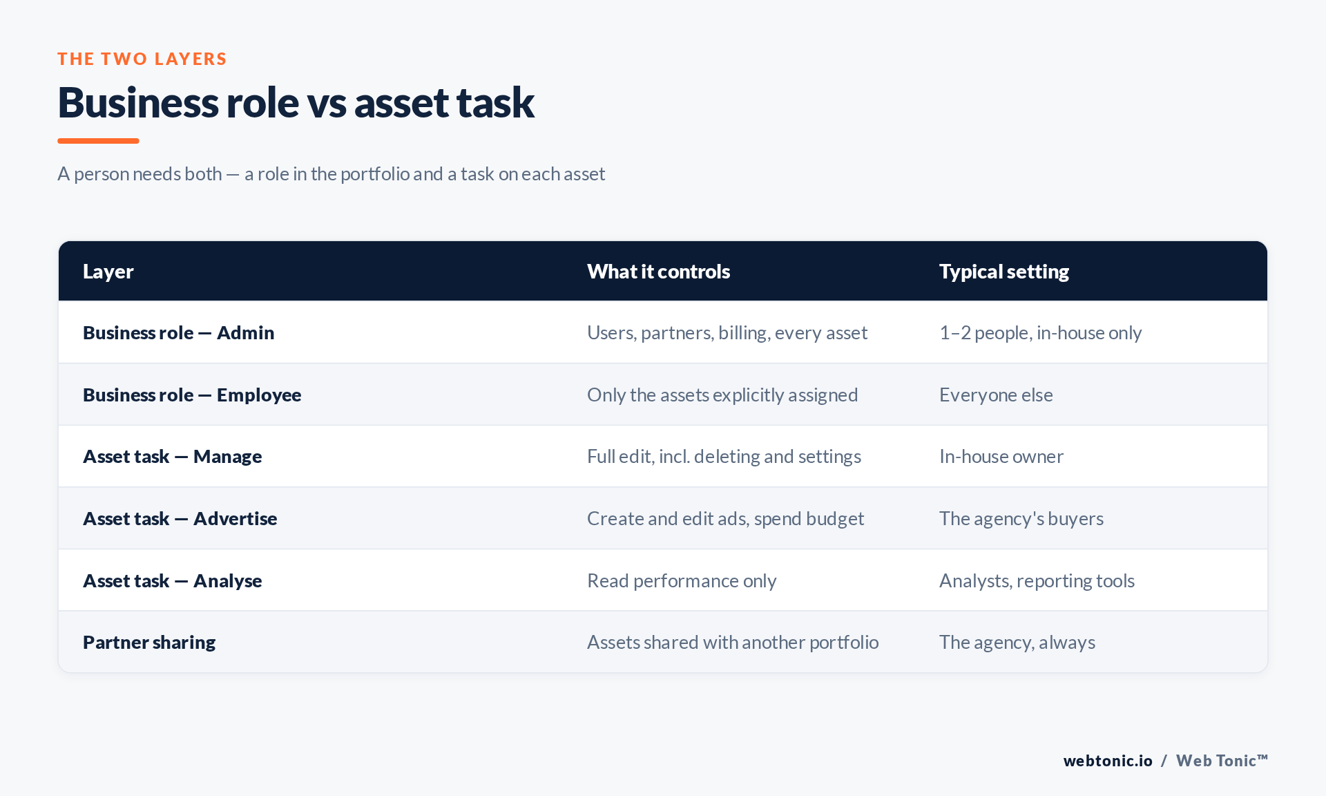 Table comparing Meta Business Manager business roles with asset-level tasks and which setting each type of user needs