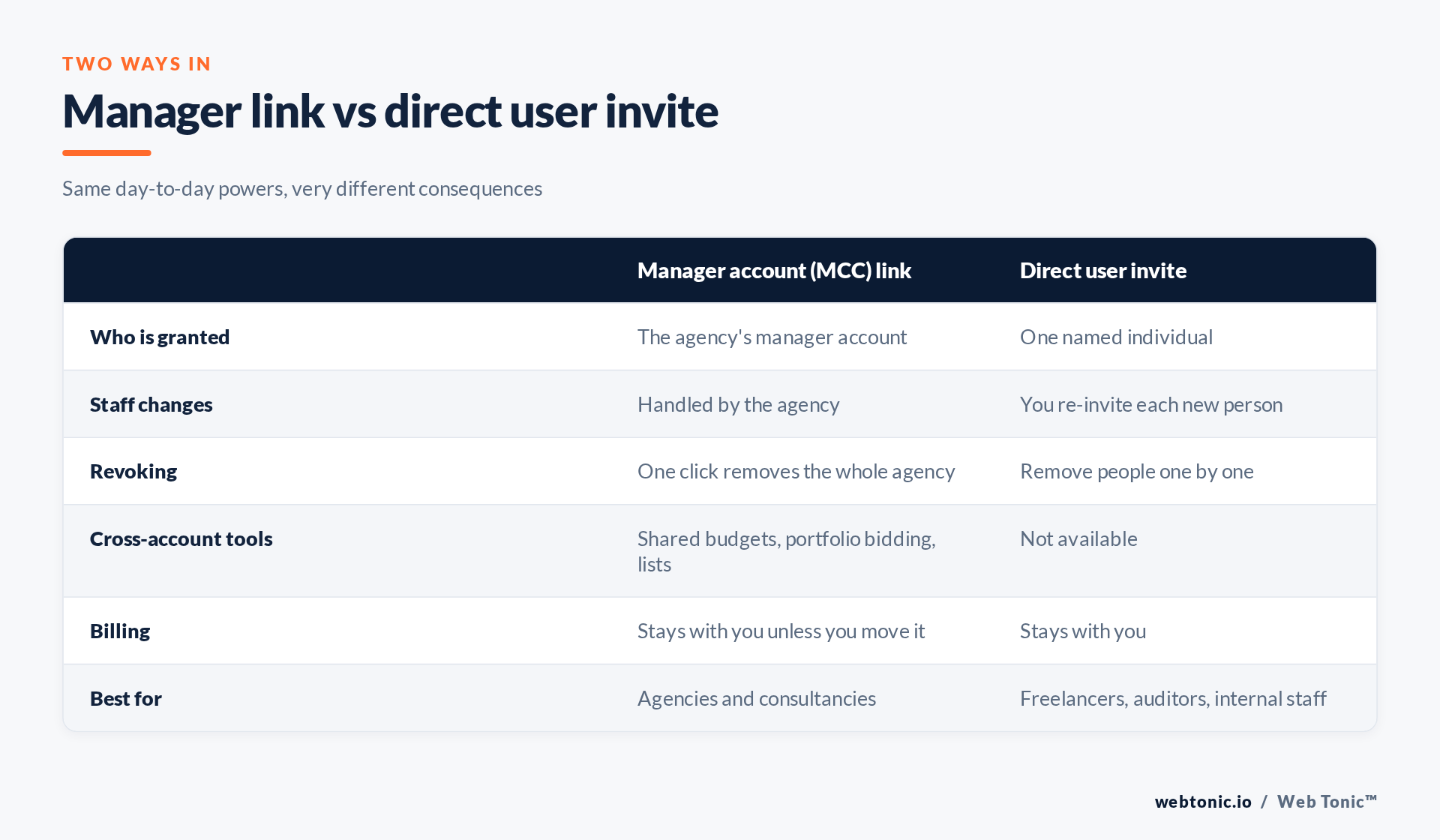 Table comparing Google Ads manager account MCC links with direct user invitations across staffing, revoking, billing and cross-account tools