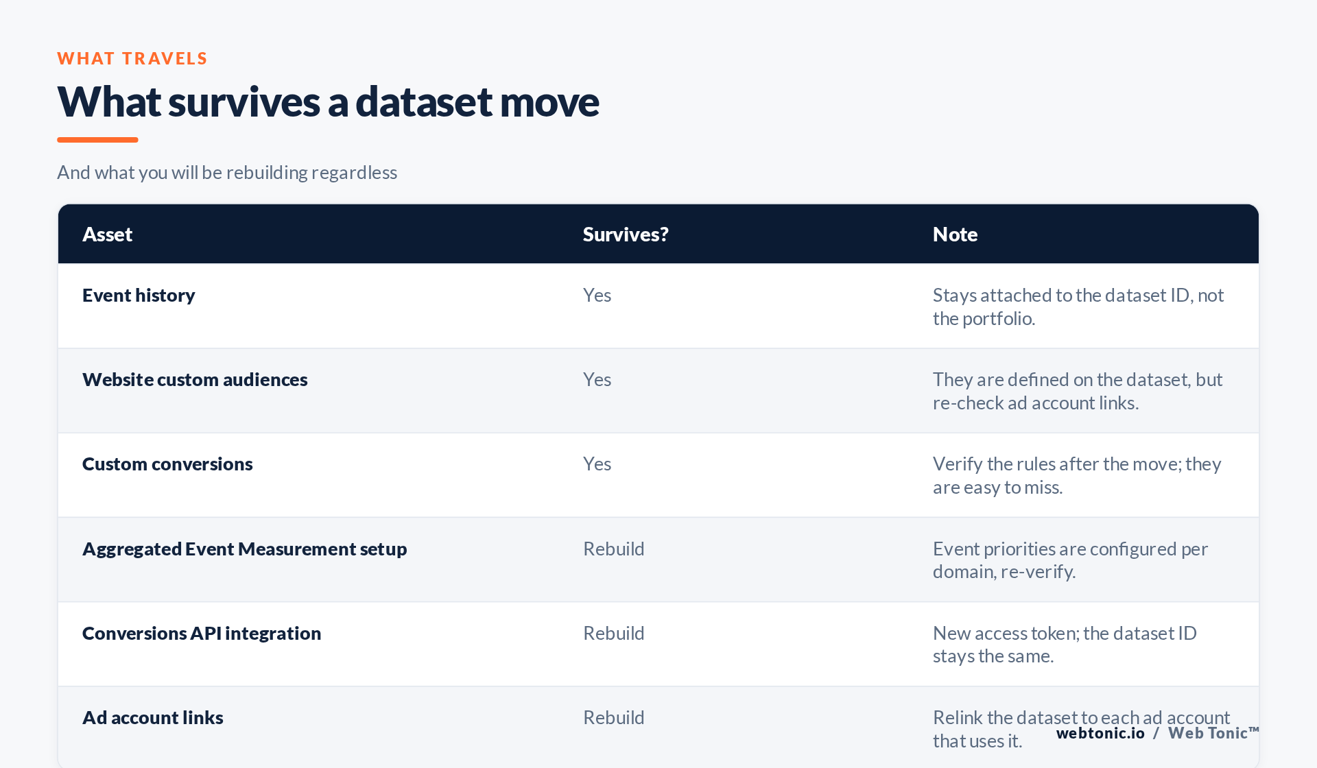 Table showing which Meta pixel assets survive a dataset transfer, including event history and custom audiences, and which must be rebuilt
