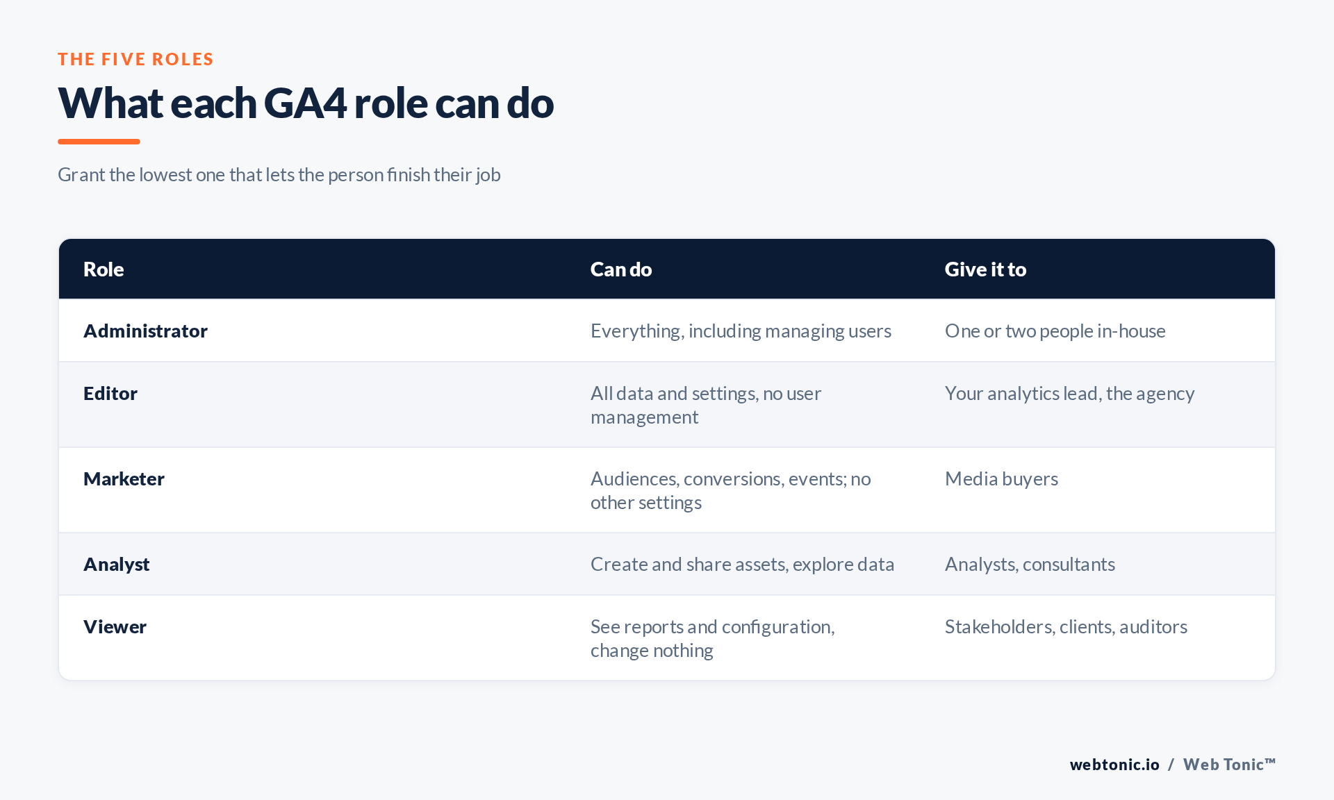 Table of the five GA4 roles from Administrator to Viewer with what each can do and who should receive it