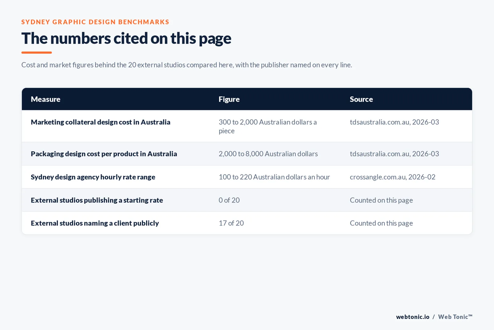 Table of the figures cited on this page for Sydney graphic design: 20 external studios reviewed alongside Web Tonic, 17 of 20 naming a client publicly, 0 of 20 publishing a rate, all 20 based in Greater Sydney, Australian collateral design at 300 to 2,000 Australian dollars a piece, packaging design at 2,000 to 8,000 Australian dollars, and Sydney agency hourly rates of 100 to 220 Australian dollars