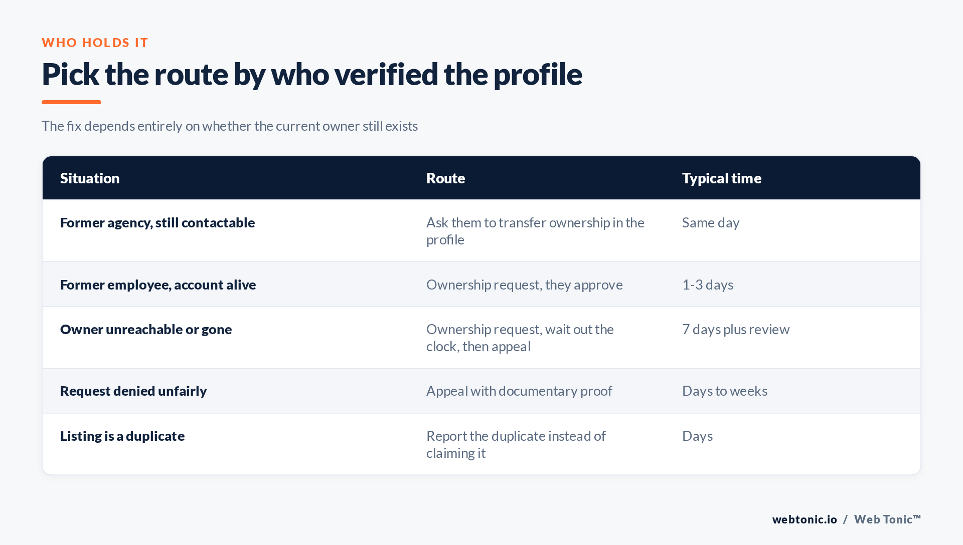 Matrix mapping each Google Business Profile ownership situation to the correct route and expected time