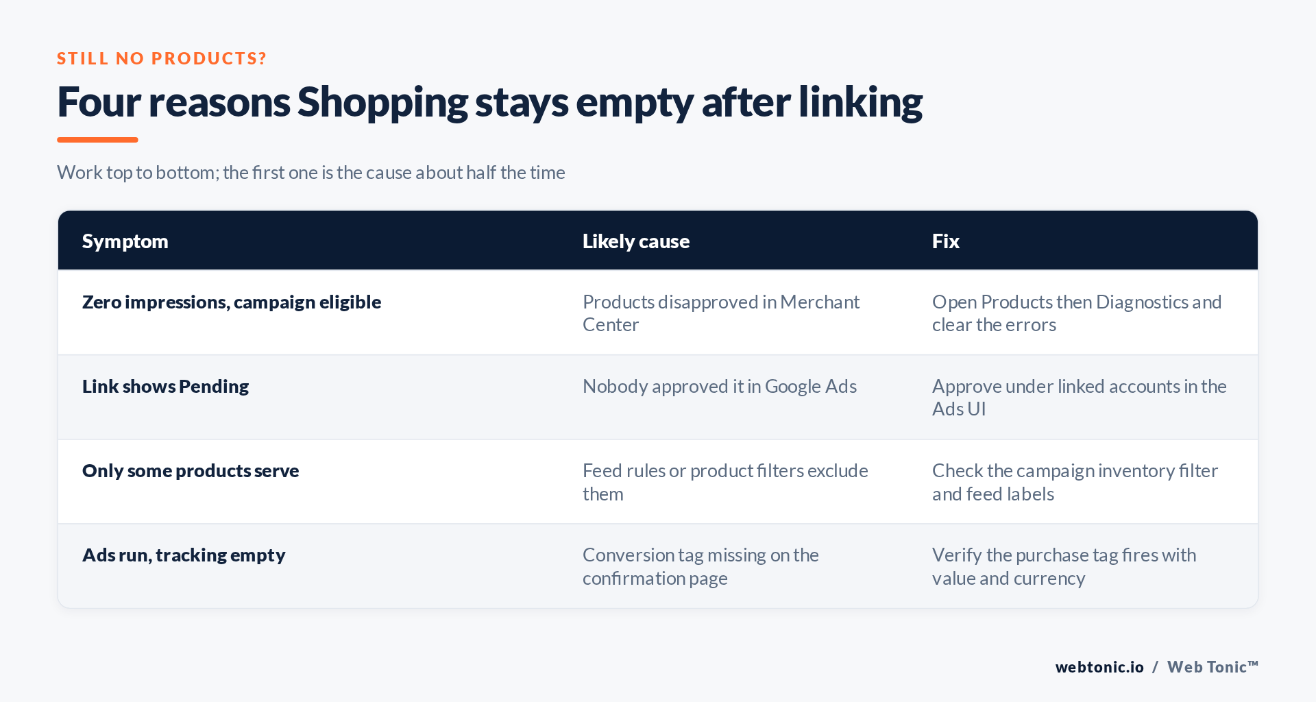 Matrix of four reasons Shopping campaigns show no products after Merchant Center linking, with fixes