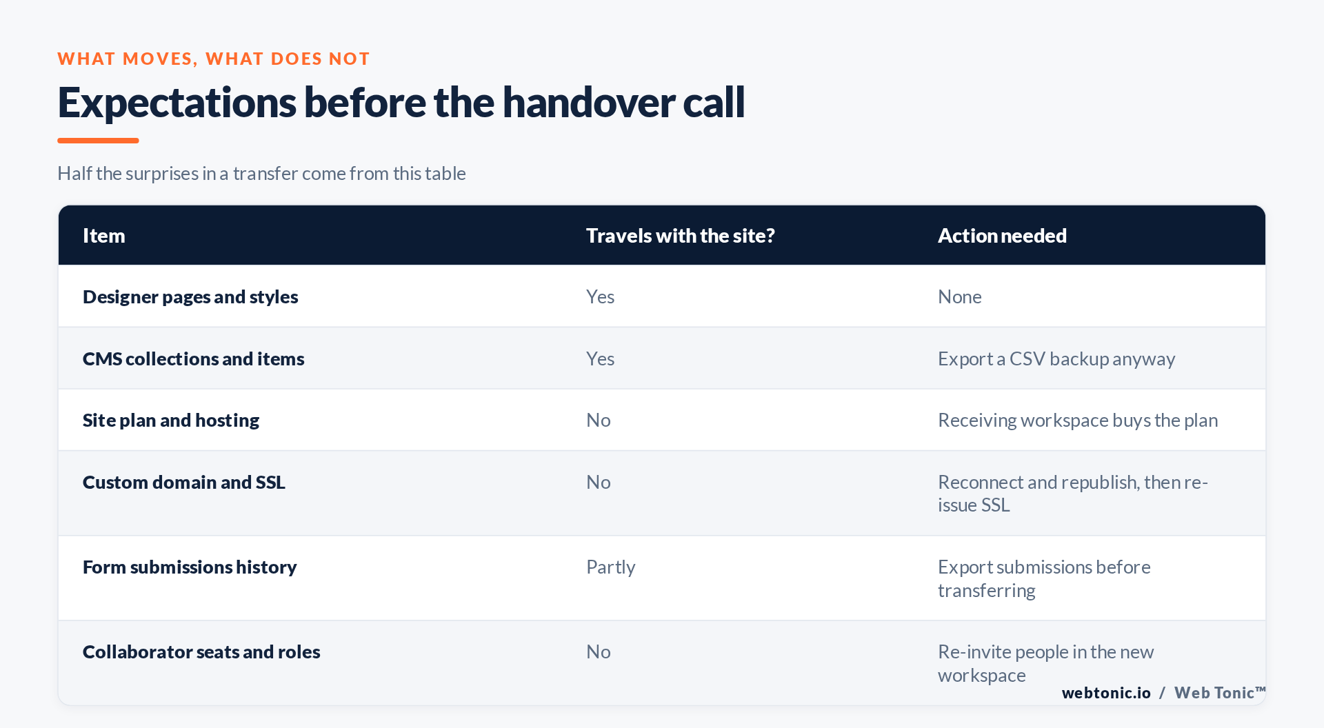 Matrix showing which Webflow assets travel with a site transfer and which must be re-established