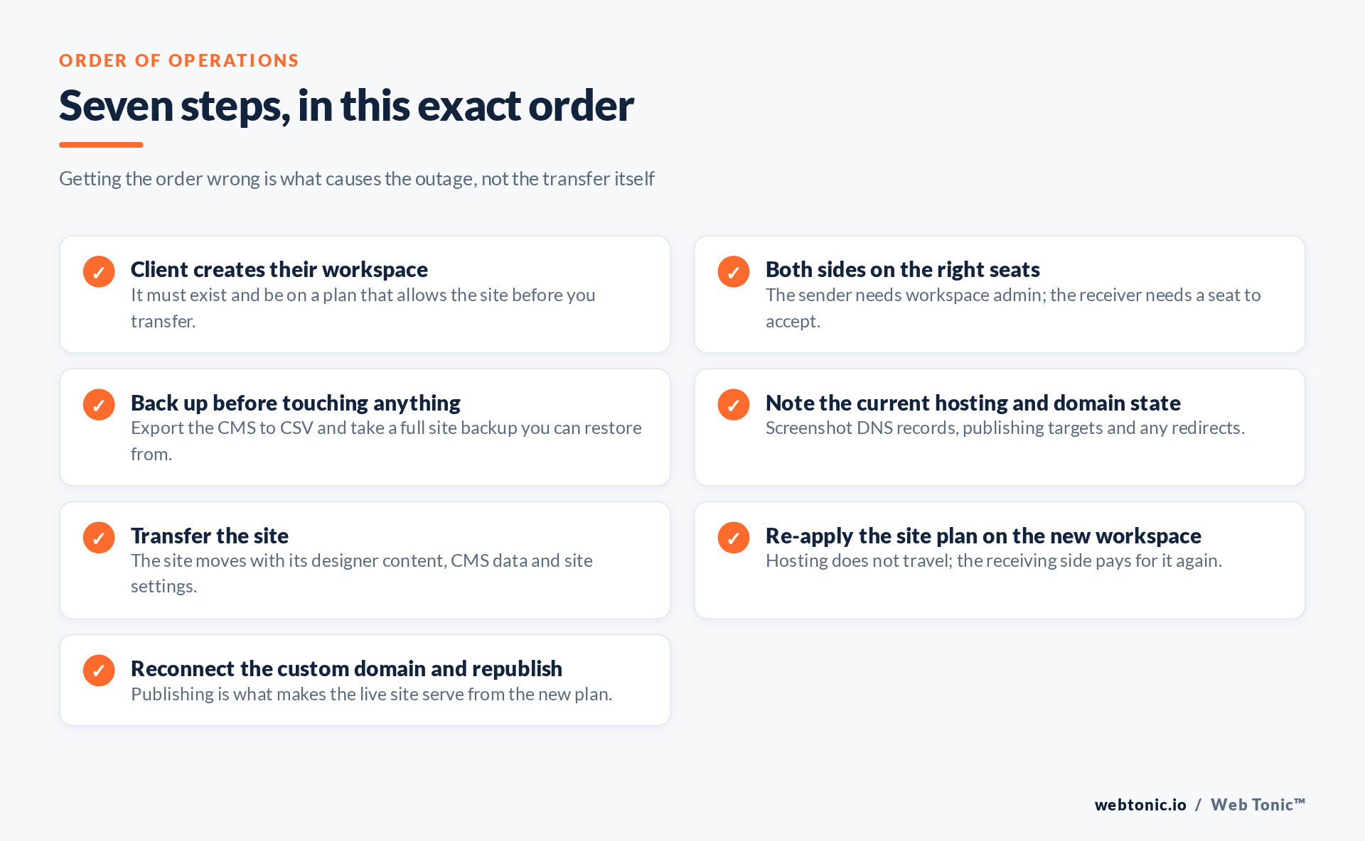 Checklist of seven ordered steps for transferring a Webflow site to a client workspace